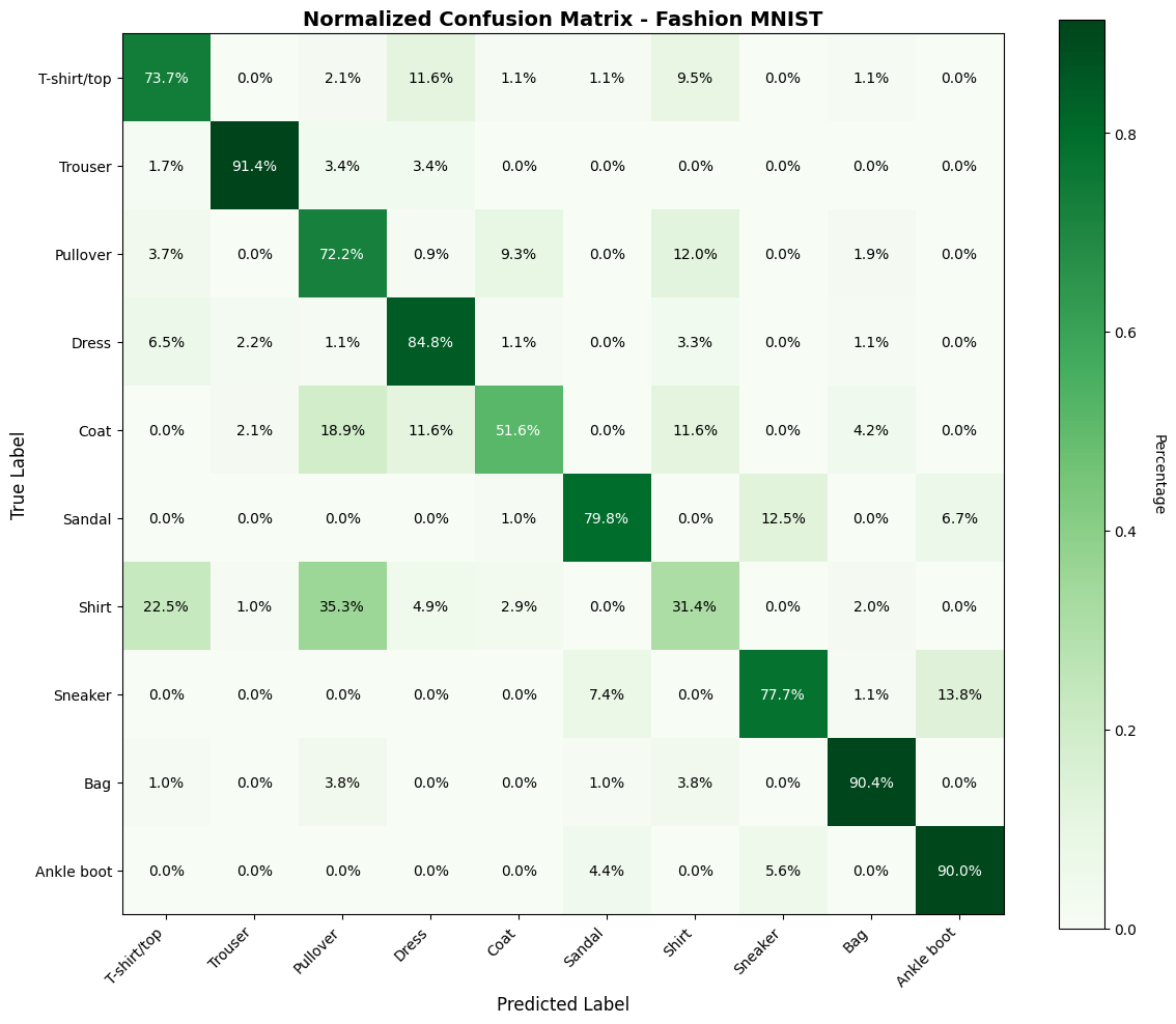 Normalized confusion matrix (percentages)
