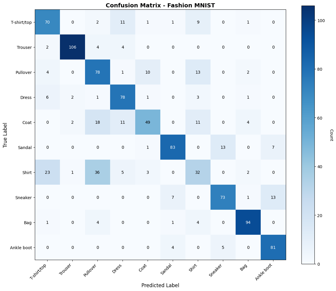 Confusion matrix of the Fashion-MNIST classifier